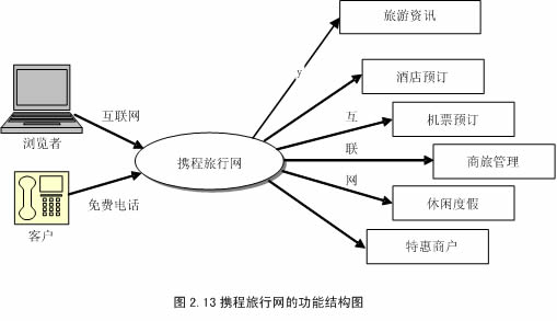 携程旅行网酒店_携程旅行网的收入模式(3)